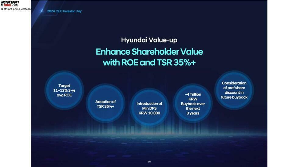 Präsentation zum CEO- und Investorentag von Hyundai, 2024