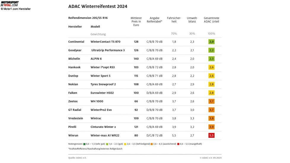 ADAC Winterreifentest 2024