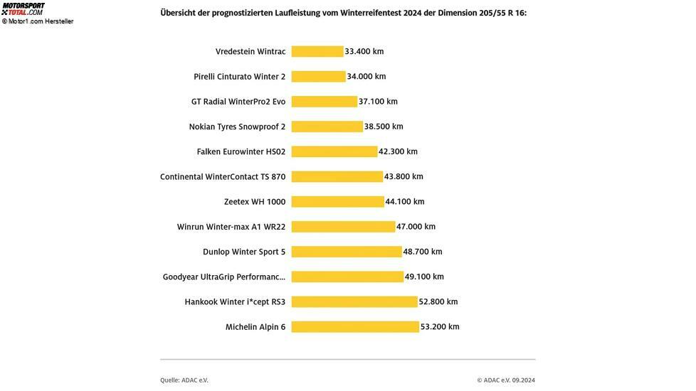 ADAC Winterreifentest 2024