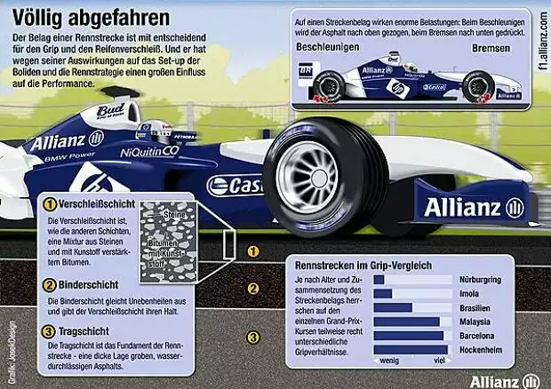 Titel-Bild zur News: Asphalt in der Formel 1