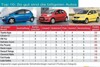 ADAC vergleicht zehn Autos unter 10 000 Euro