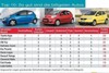 Bild zum Inhalt: ADAC vergleicht zehn Autos unter 10 000 Euro