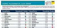 ADAC-Markenindex 2009
