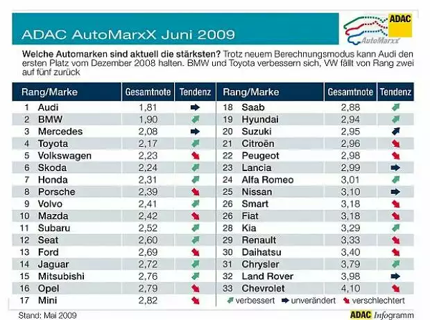 ADAC-Markenindex 2009 Titel-Bild zur News: ADAC-Markenindex 2009