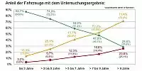 Mängelquote alter Pkw im Jahr 2009