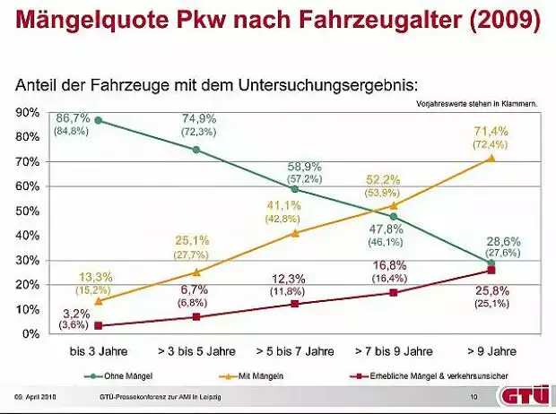 Mängelquote alter Pkw im Jahr 2009 Titel-Bild zur News: Mängelquote alter Pkw im Jahr 2009