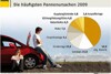 Bild zum Inhalt: ADAC-Pannenstatistik: Deutsche Fabrikate in sechs von acht Klassen vorn