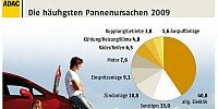 Bild zum Inhalt: ADAC-Pannenstatistik: Deutsche Fabrikate in sechs von acht Klassen vorn