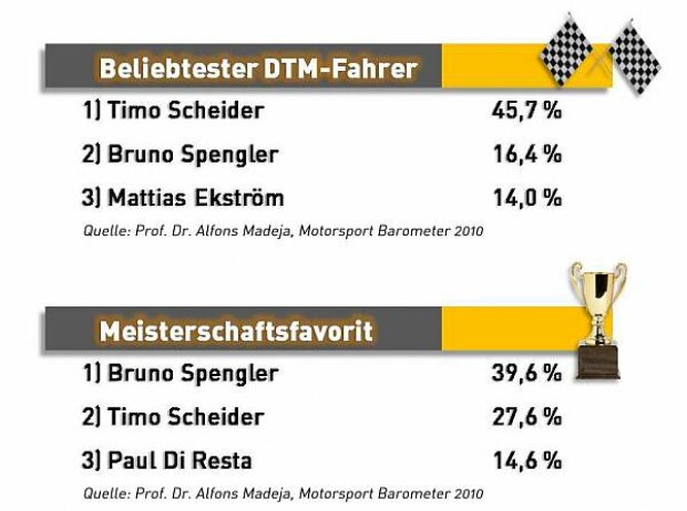 DTM-Barometer DTM-Barometer