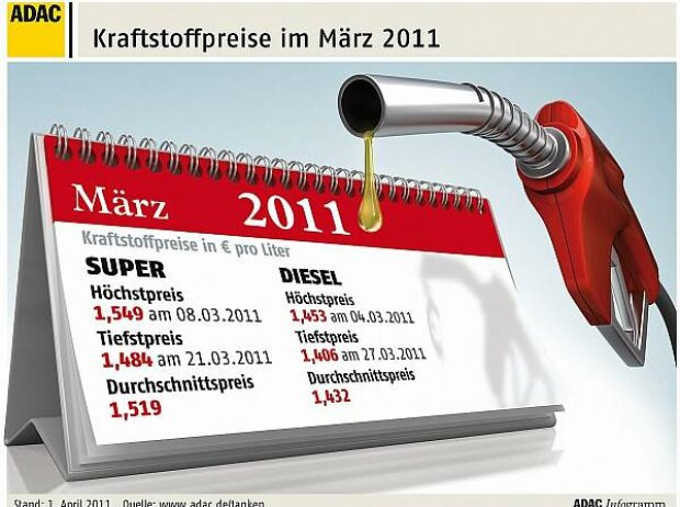 Titel-Bild zur News: Kraftstoffpreise März 2011