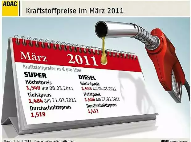 Kraftstoffpreise März 2011 Titel-Bild zur News: Kraftstoffpreise März 2011