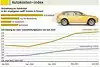 Bild zum Inhalt: ADAC: Autofahren ist teurer geworden