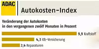 Bild zum Inhalt: ADAC: Autofahren ist teurer geworden