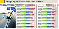 Temporegeln im europäischem Ausland