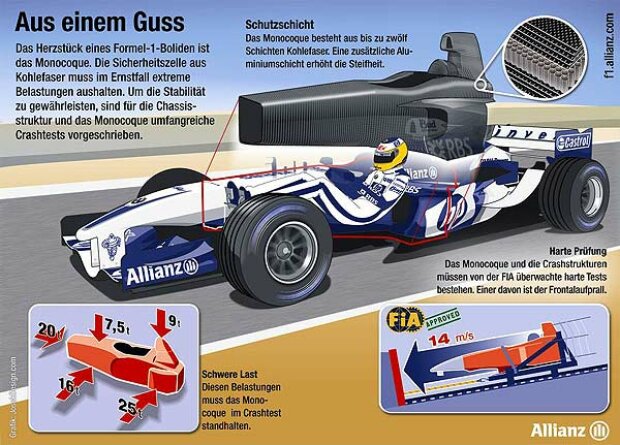 Formel-1-Monocoques