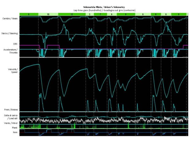 Telemetrie-Auszug von Ferrari