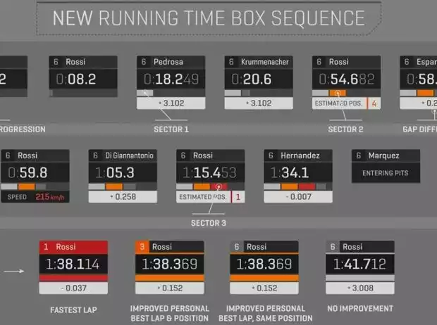 Titel-Bild zur News: MotoGP TV Interface