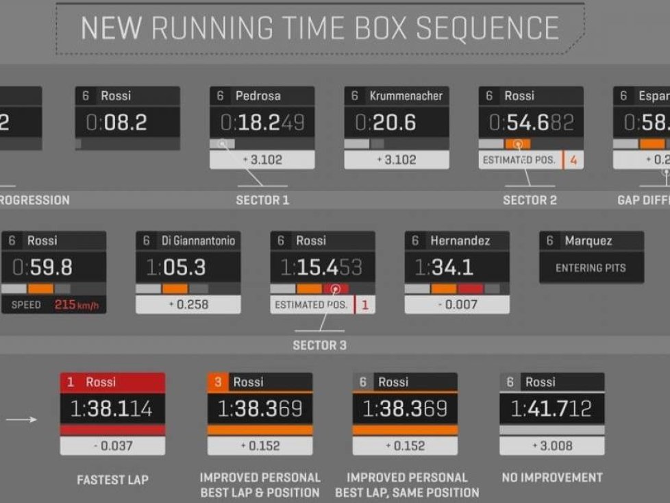 MotoGP TV Interface