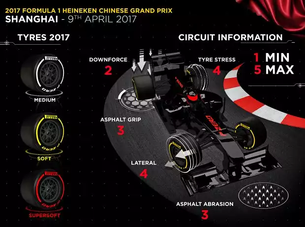 Pirelli-Infografik zum Grand Prix von China 2017 Titel-Bild zur News: Pirelli-Infografik zum Grand Prix von China 2017