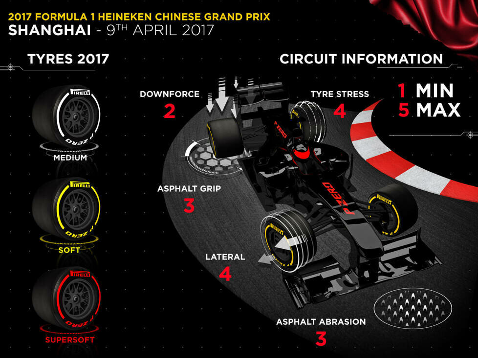 Pirelli-Infografik zum Grand Prix von China 2017