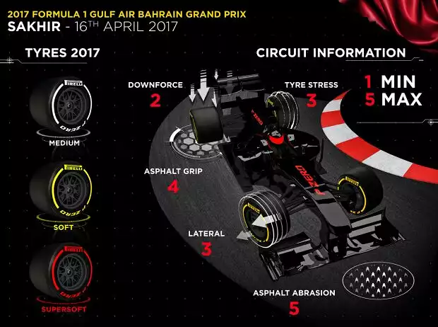 Titel-Bild zur News: Pirelli-Infografik zum Grand Prix von Bahrain 2017