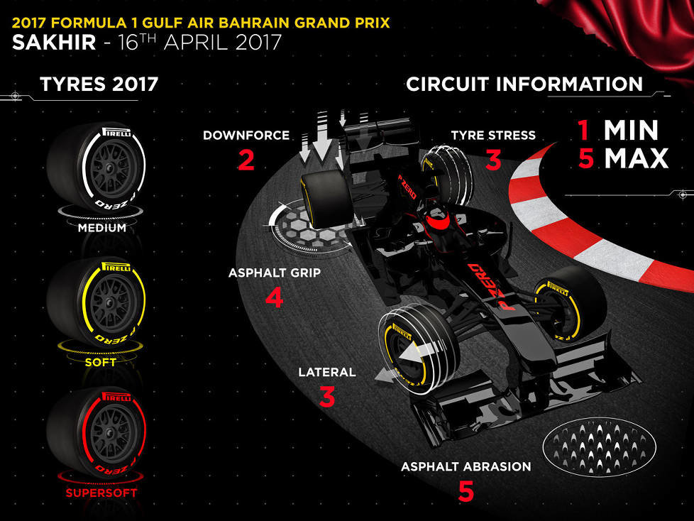 Pirelli-Infografik zum Grand Prix von Bahrain 2017