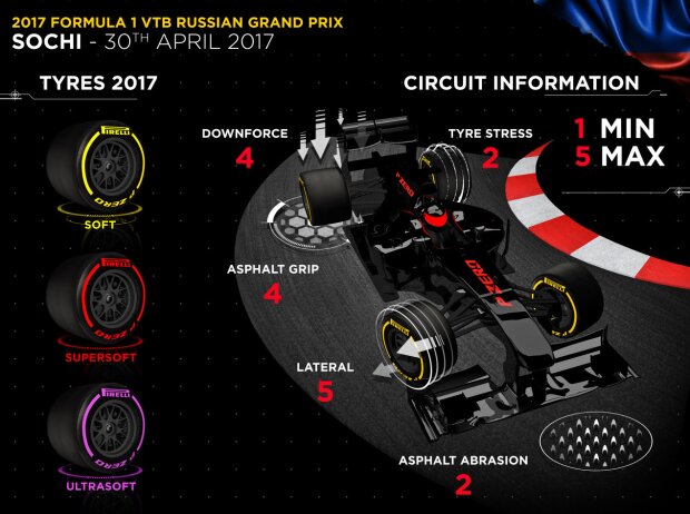 Titel-Bild zur News: Pirelli-Infografik zum Grand Prix von Russland 2017