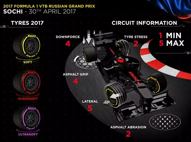 Pirelli-Infografik zum Grand Prix von Russland 2017 Titel-Bild zur News: Pirelli-Infografik zum Grand Prix von Russland 2017