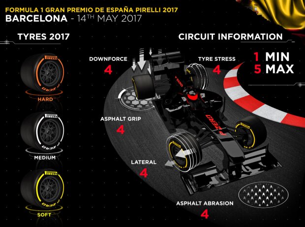 Titel-Bild zur News: Pirelli-Infografik zum Grand Prix von Spanien in Barcelona 2017