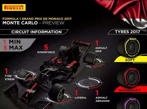 Pirelli-Infografik Monaco 2017 Titel-Bild zur News: Pirelli-Infografik Monaco 2017