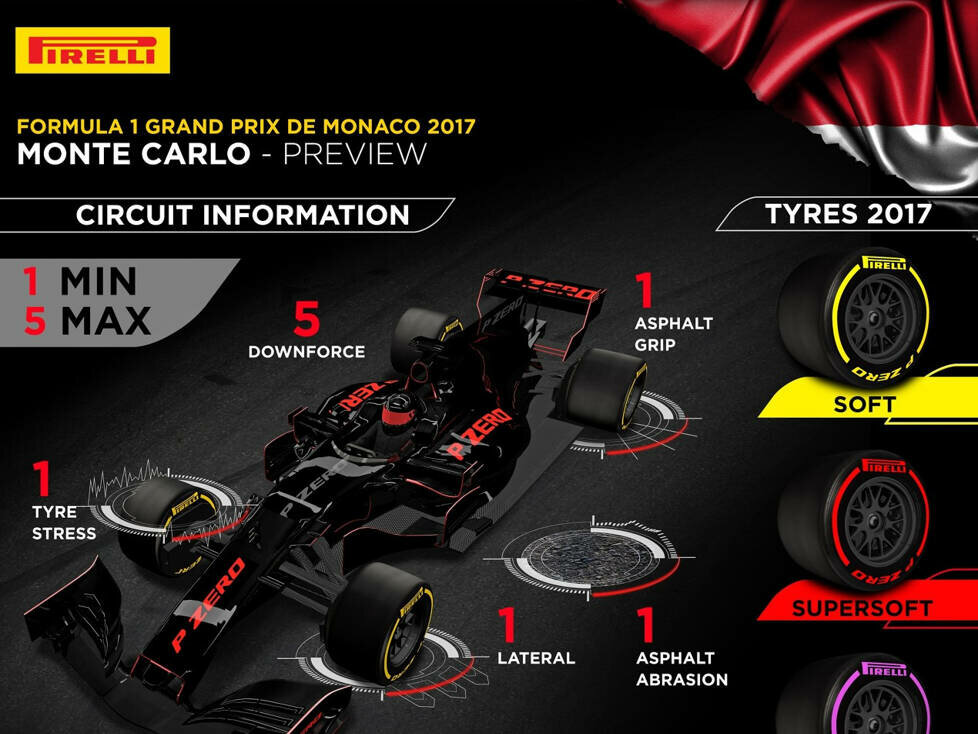 Pirelli-Infografik Monaco 2017