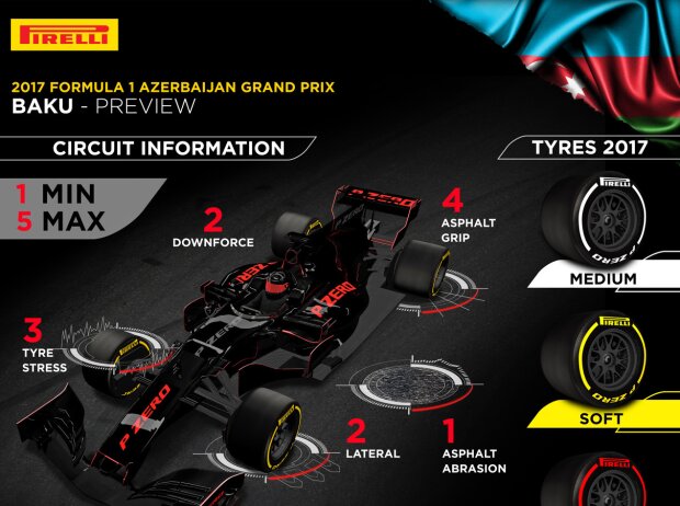 Titel-Bild zur News: Pirelli-Infografik zum Grand Prix von Aserbaidschan