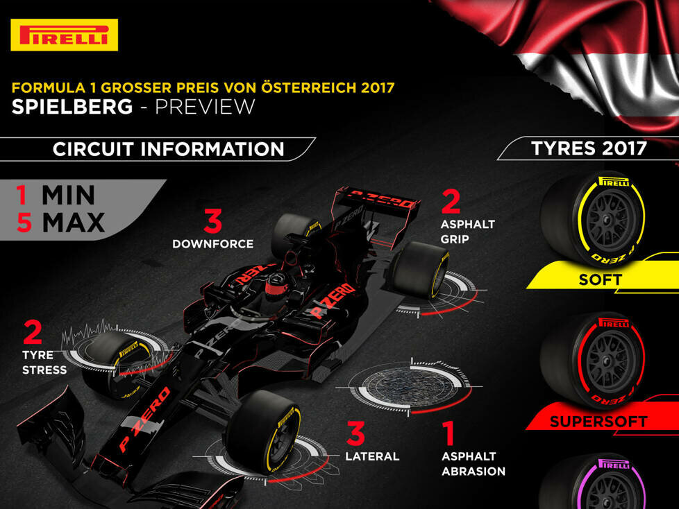 Pirelli-Infografik vor dem Grand Prix von Österreich in Spielberg 2017