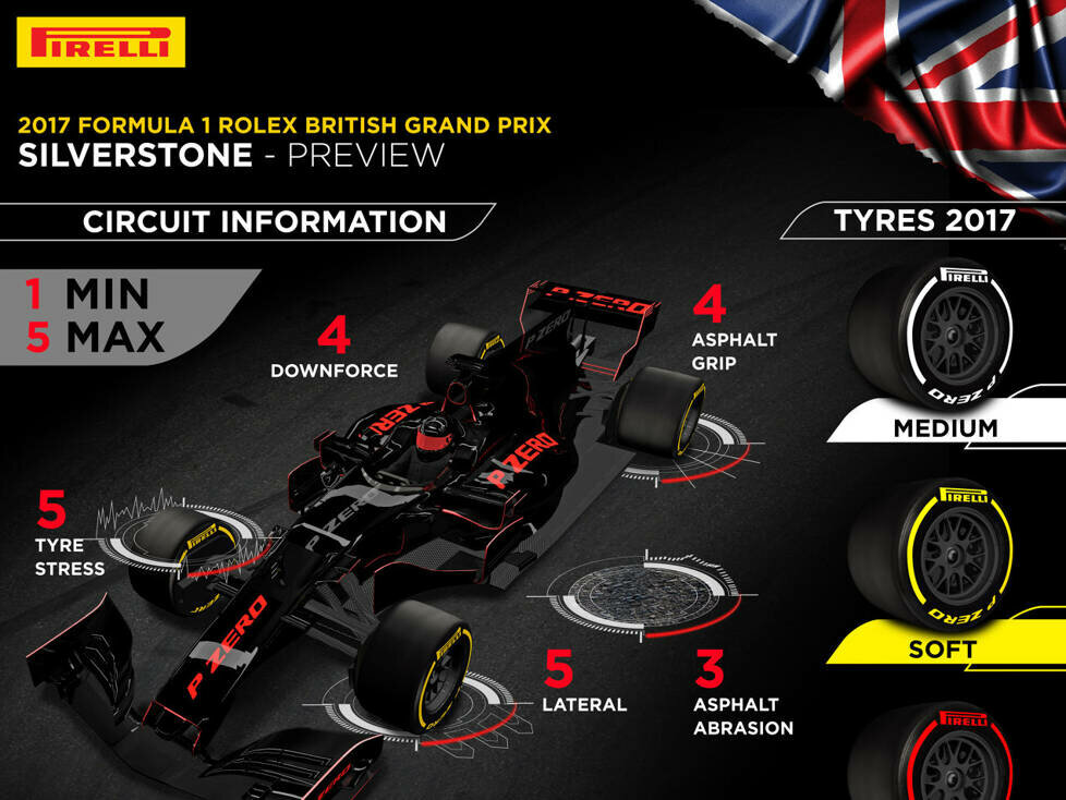 Pirelli-Infografik vor dem Grand Prix von Großbritannien