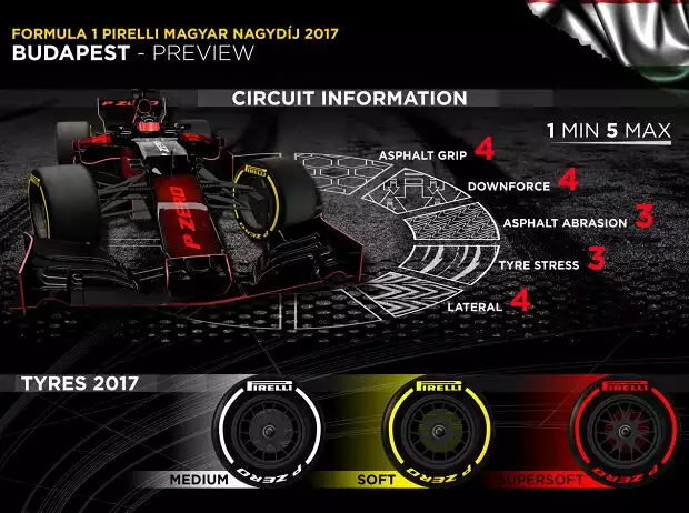 Pirelli-Infografik vor dem Grand Prix von Ungarn in Mogyorod Titel-Bild zur News: Pirelli-Infografik vor dem Grand Prix von Ungarn in Mogyorod