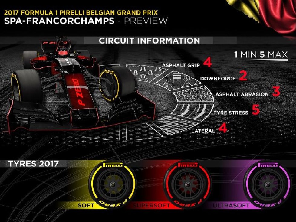 Pirelli, Infografik