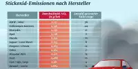 Bild zum Inhalt: Stickoxid beim Diesel: Importeure mit noch größerem Problem