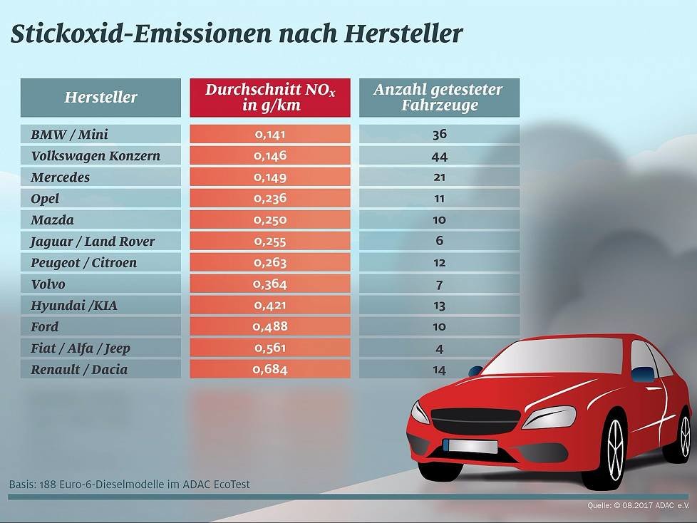 Stickoxid-Emissionen 2017 im ADAC-Ecotest