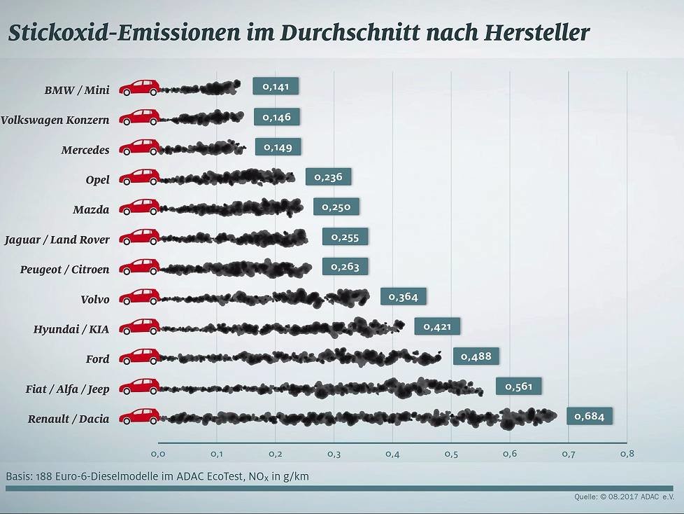 Stickoxid-Emissionen 2017 im ADAC-Ecotest