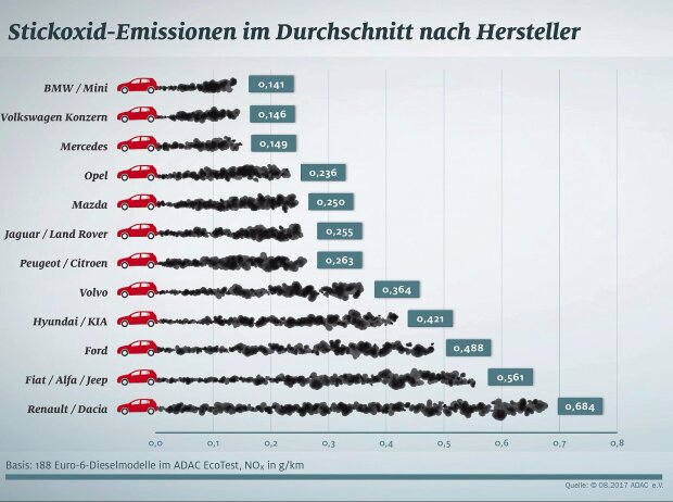 Stickoxid-Emissionen 2017 im ADAC-Ecotest 