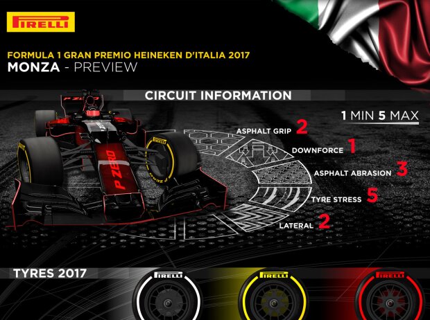 Titel-Bild zur News: Pirelli-Infografik vor dem Grand Prix von Italien in Monza 2017
