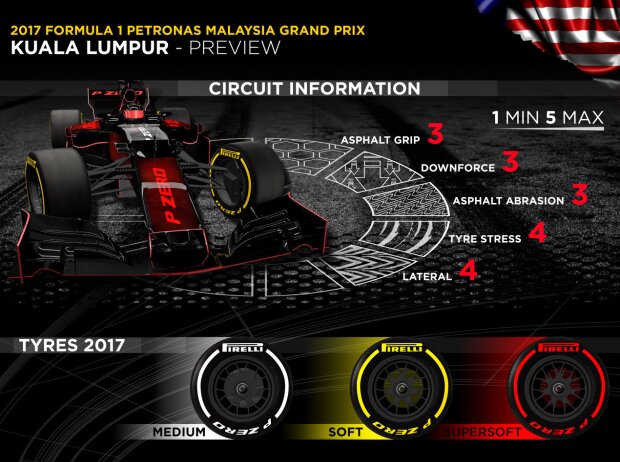 Titel-Bild zur News: Pirelli-Infografik vor dem Grand Prix von Malaysia in Sepang 2017