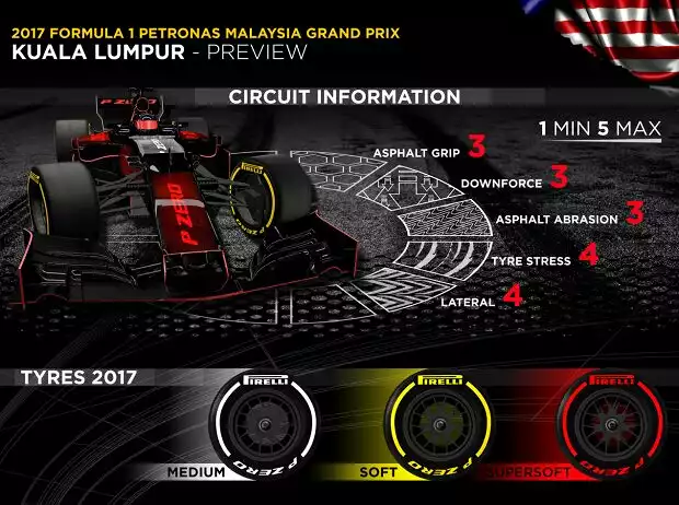 Pirelli-Infografik vor dem Grand Prix von Malaysia in Sepang 2017 Titel-Bild zur News: Pirelli-Infografik vor dem Grand Prix von Malaysia in Sepang 2017