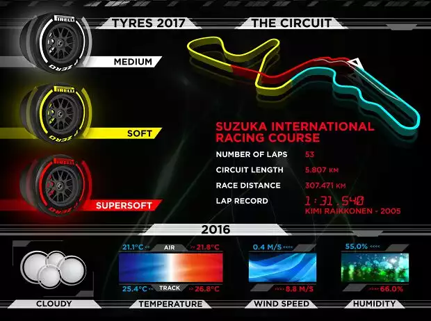 Pirelli-Infografik vor dem Grand Prix von Japan in Suzuka 2017 Titel-Bild zur News: Pirelli-Infografik vor dem Grand Prix von Japan in Suzuka 2017