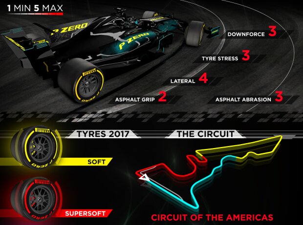 Titel-Bild zur News: Pirelli-Infografik vor dem Grand Prix der USA in Austin 2017