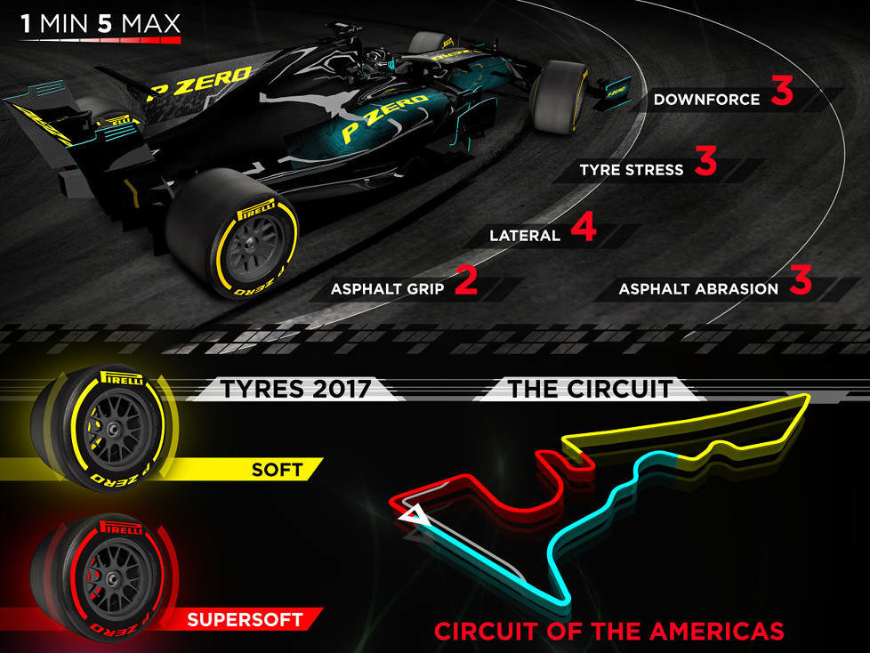 Pirelli-Infografik vor dem Grand Prix der USA in Austin 2017
