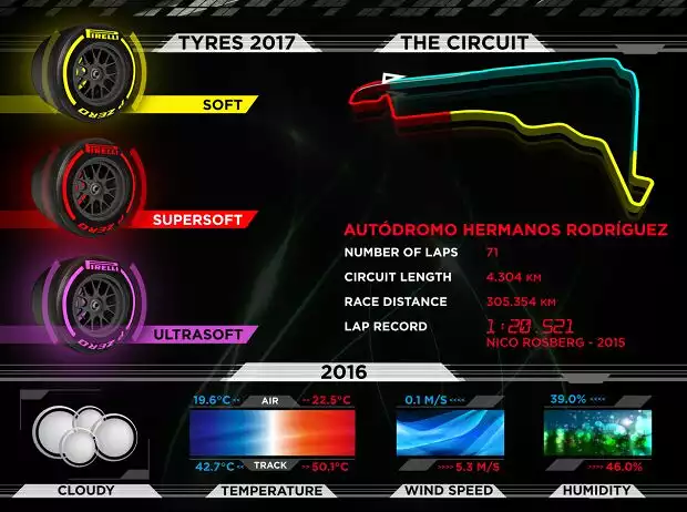 Pirelli-Infografik vor dem Grand Prix von Mexiko Titel-Bild zur News: Pirelli-Infografik vor dem Grand Prix von Mexiko