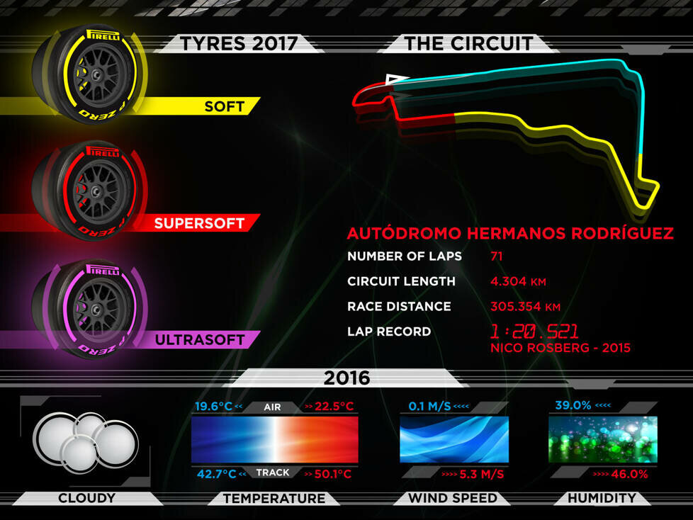 Pirelli-Infografik vor dem Grand Prix von Mexiko