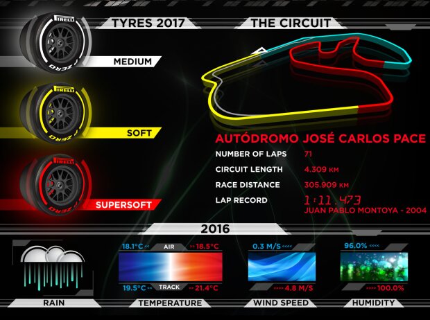 Titel-Bild zur News: Pirelli-Infografik vor dem Grand Prix von Brasilien in Sao Paulo