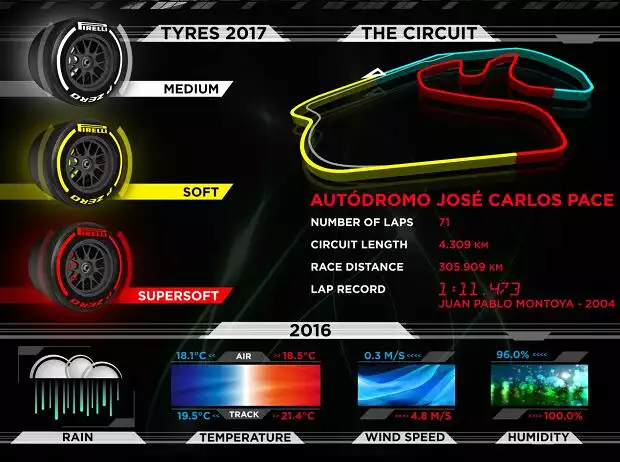 Pirelli-Infografik vor dem Grand Prix von Brasilien in Sao Paulo Titel-Bild zur News: Pirelli-Infografik vor dem Grand Prix von Brasilien in Sao Paulo